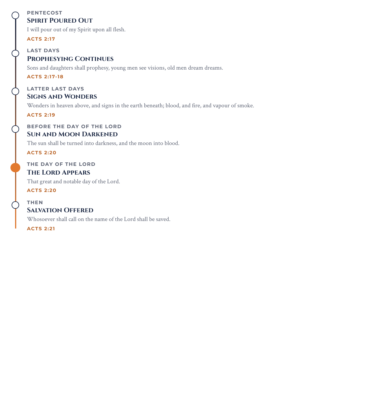 A timeline showing six stages from the Spirit poured out at Pentecost, through ongoing prophesying, cosmic signs and wonders, the darkening of sun and moon, to the great and notable day of the Lord and the call to be saved.